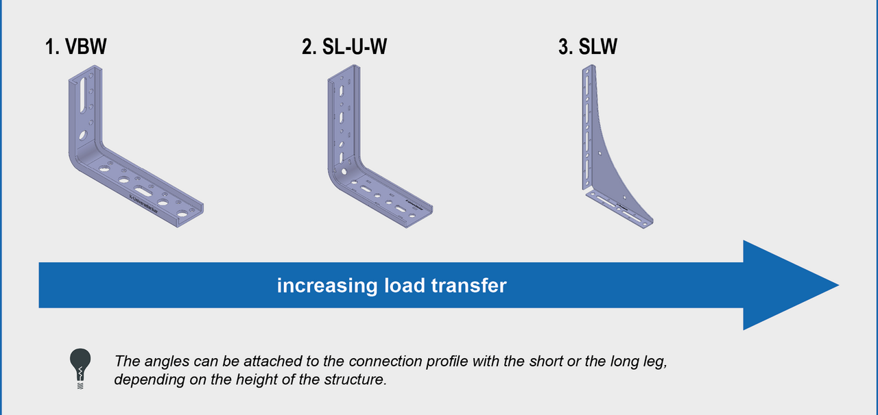 Increasing load transfer of mounting angles